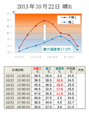 2013年10月22日の温度差データです。